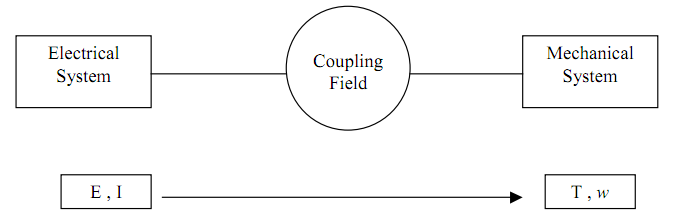 Block Representation of Energy Conversion for Motors.