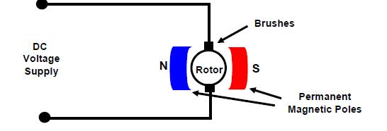 Permanent Magnet DC motor