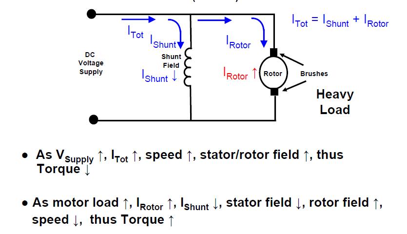 Shunt-wound brushed DC motors