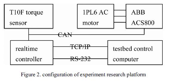 Hybrid <a href=http://www.electricmotorscn.com/Vehicle-Motor.html target='_blank'>Vehicle Motor</a> Test Platform