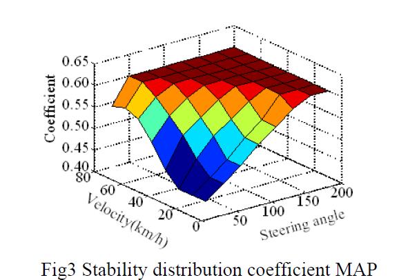 AWD control strategy for mircro motor