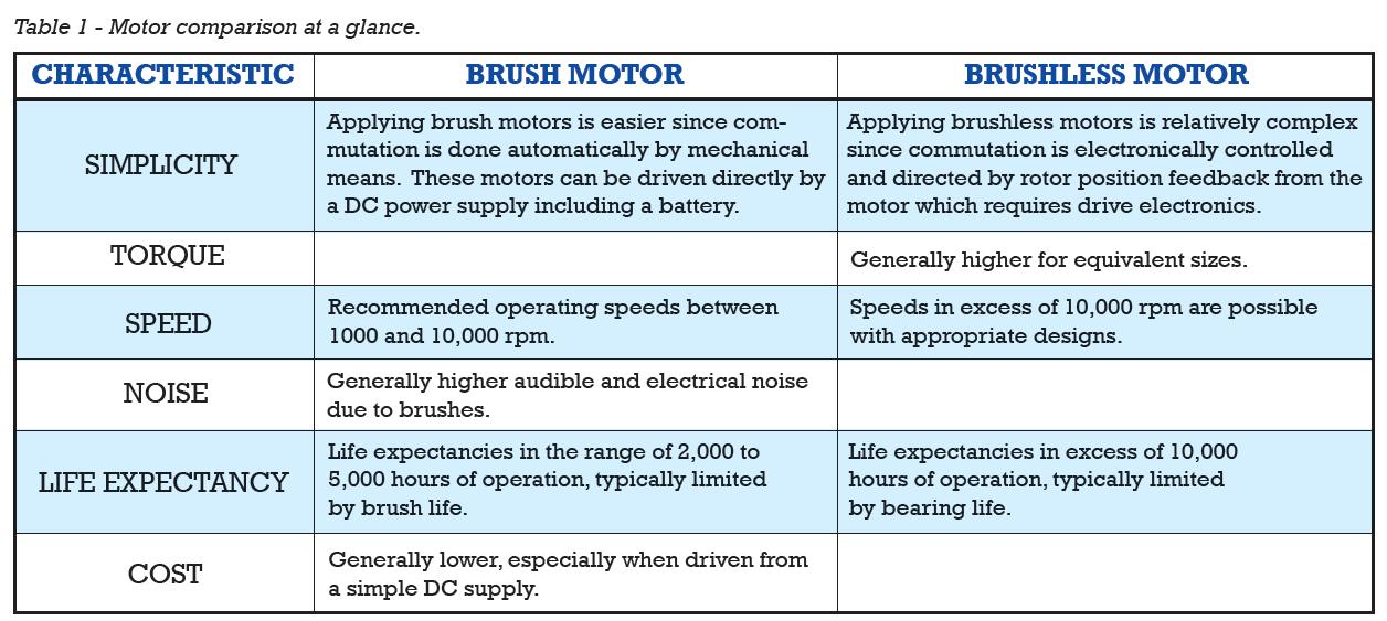 Motor comparison at a glance