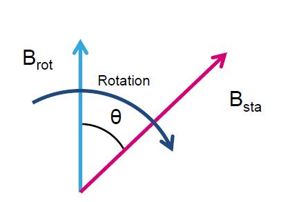 Rotor and stator magnetic fields